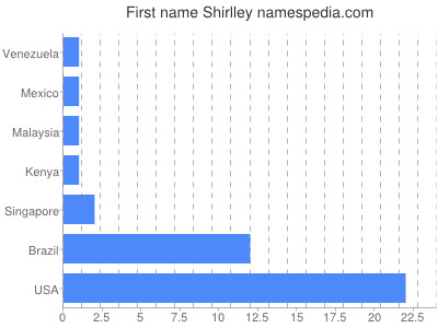 Vornamen Shirlley