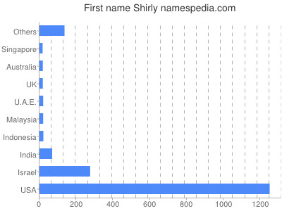 Given name Shirly