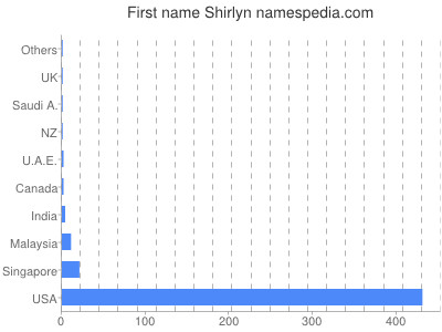 Vornamen Shirlyn