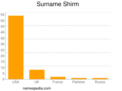 nom Shirm