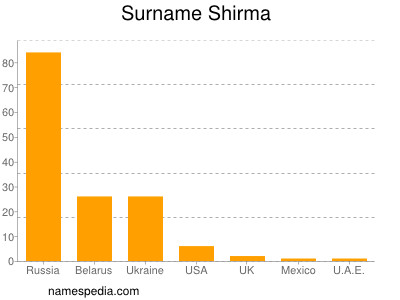 Familiennamen Shirma