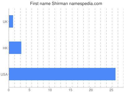 Vornamen Shirman