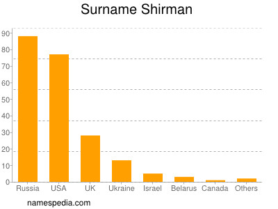 Familiennamen Shirman