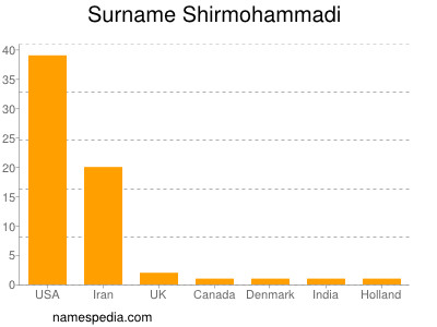 Familiennamen Shirmohammadi