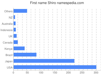 Vornamen Shiro