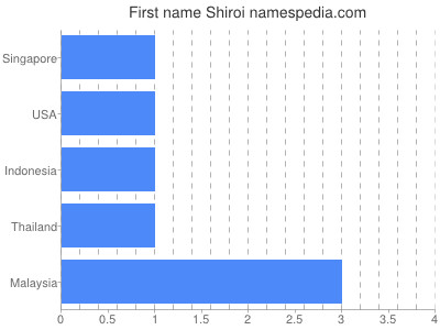 Vornamen Shiroi