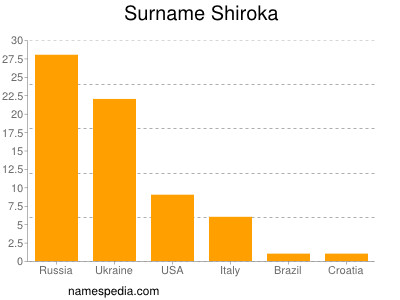 Surname Shiroka