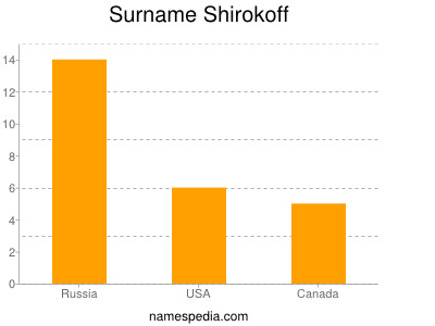 Surname Shirokoff