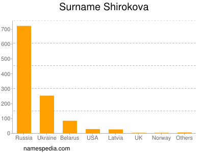 Surname Shirokova