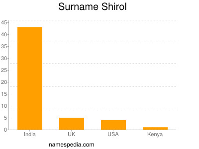 Surname Shirol