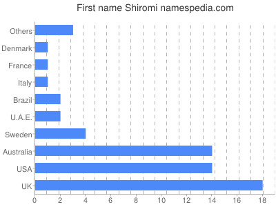 Vornamen Shiromi