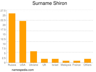 Familiennamen Shiron