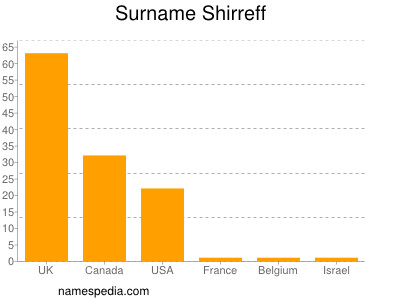 Familiennamen Shirreff