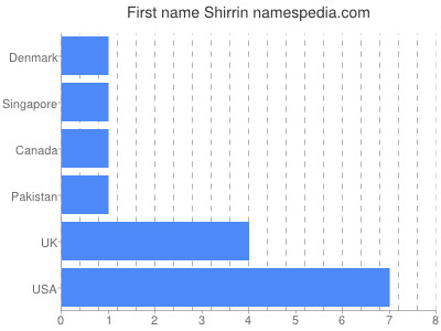 Vornamen Shirrin