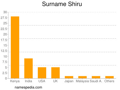 Familiennamen Shiru