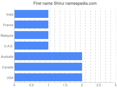 Given name Shirui
