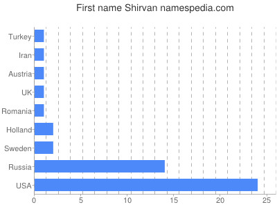 Vornamen Shirvan
