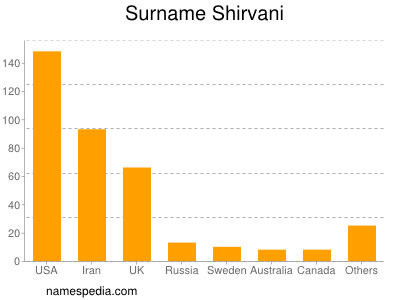 Familiennamen Shirvani
