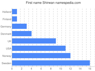 Vornamen Shirwan