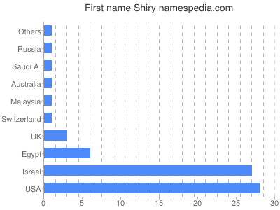 Vornamen Shiry