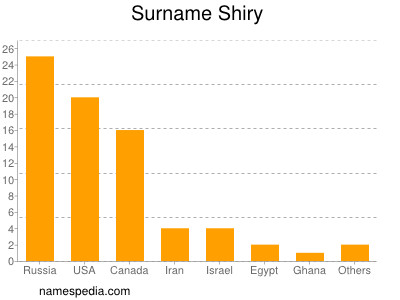 Surname Shiry