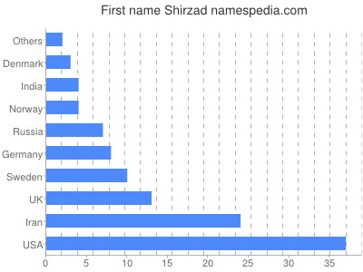 Vornamen Shirzad