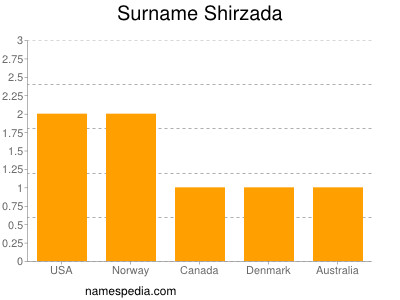 Familiennamen Shirzada