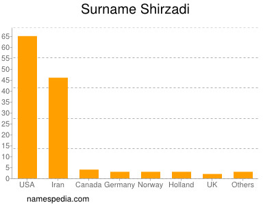 Familiennamen Shirzadi