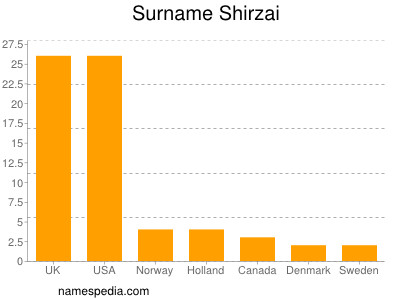 Familiennamen Shirzai