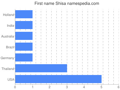 Vornamen Shisa