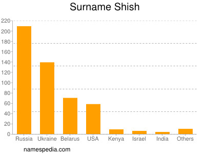 nom Shish