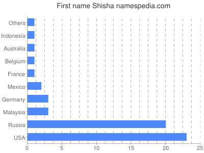 Vornamen Shisha
