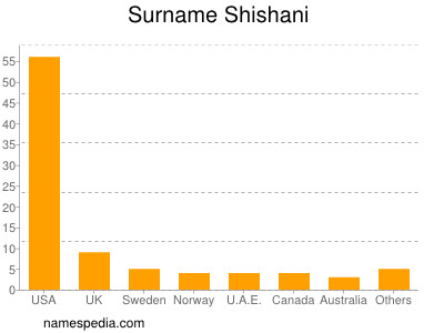 Familiennamen Shishani