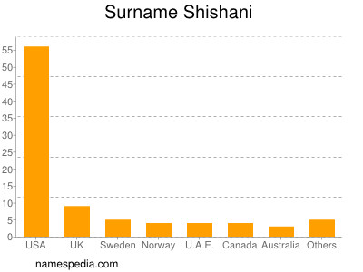 nom Shishani