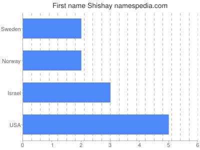 Given name Shishay