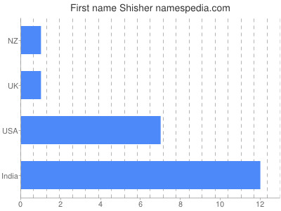 prenom Shisher