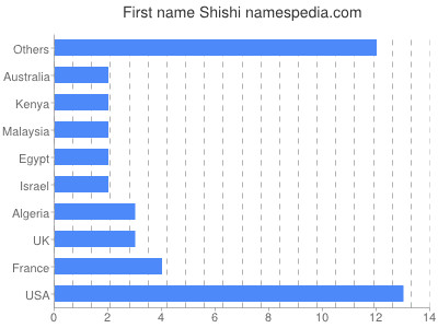 Vornamen Shishi