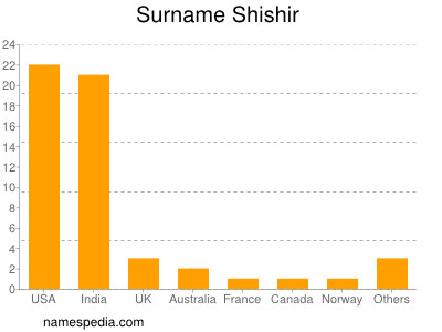 Surname Shishir