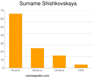 Familiennamen Shishkovskaya