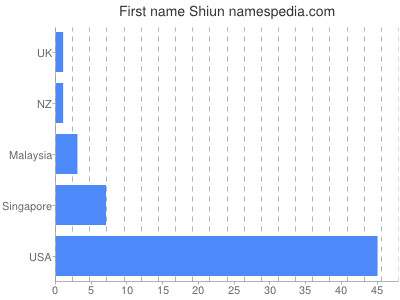 Vornamen Shiun