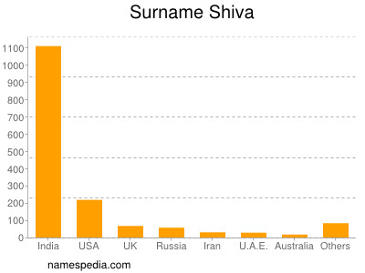 Familiennamen Shiva