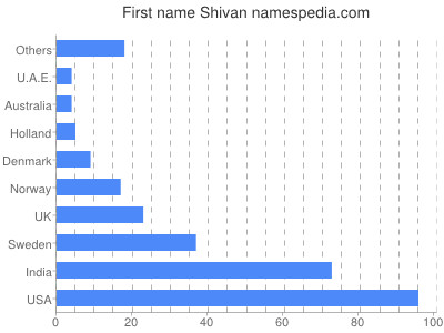 Given name Shivan