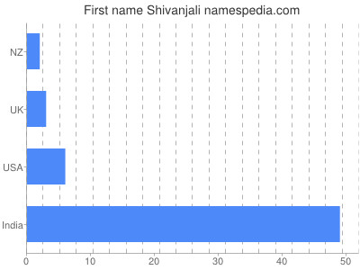 Vornamen Shivanjali