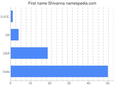 Given name Shivanna