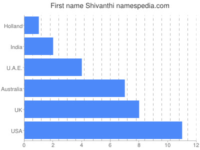 Vornamen Shivanthi
