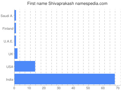 prenom Shivaprakash