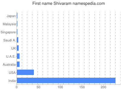 Given name Shivaram