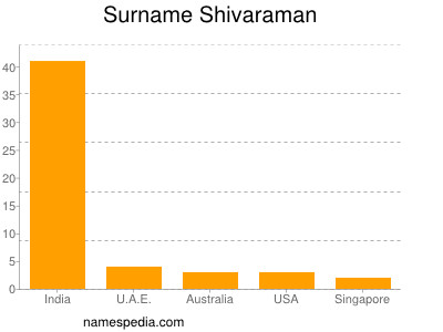 Familiennamen Shivaraman