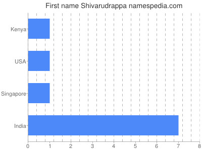Vornamen Shivarudrappa