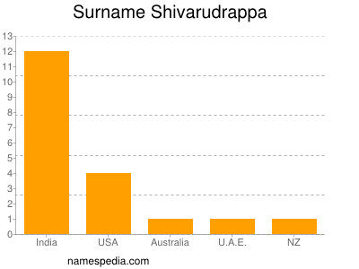 Familiennamen Shivarudrappa